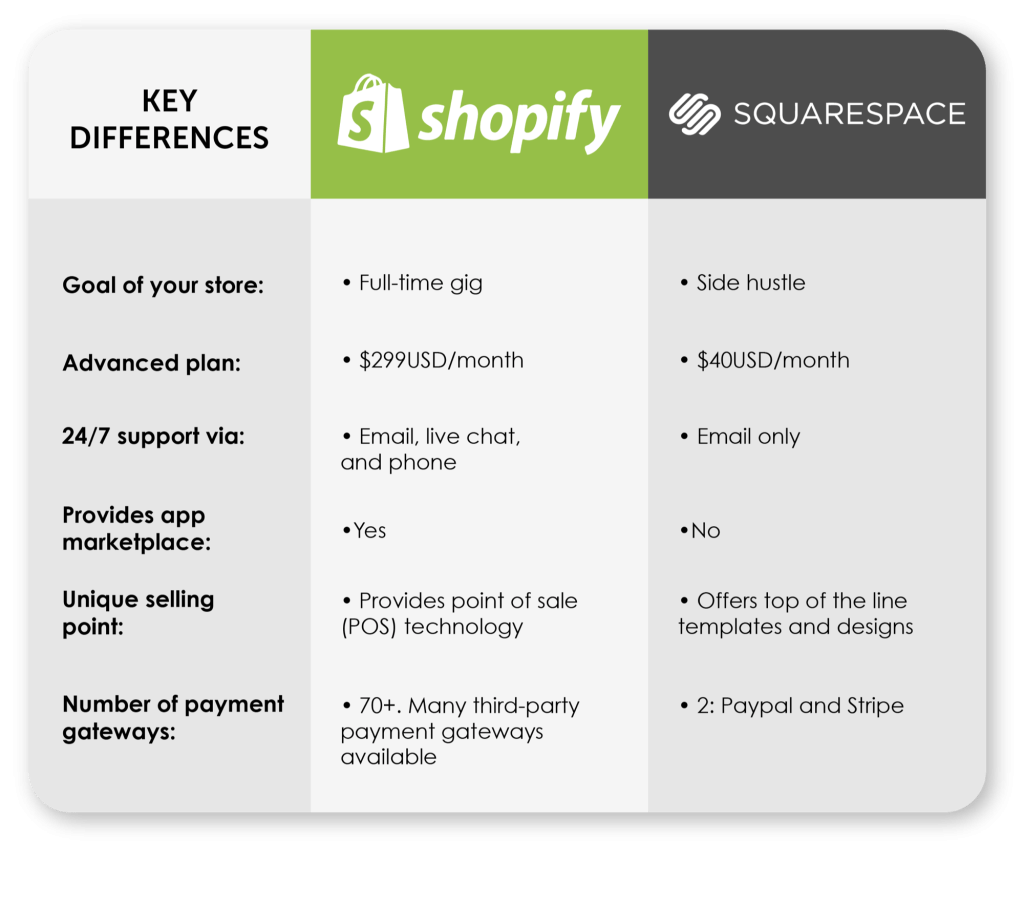 What is the Difference between Shopify And Squarespace