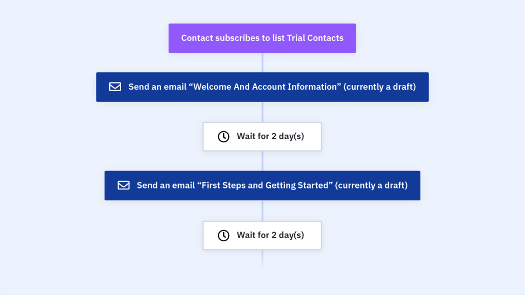 Activecampaign Free Trial
