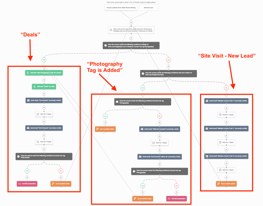 How Does Activecampaign Work