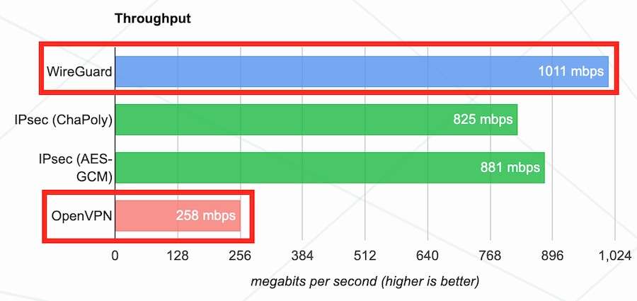 Which Vpn Has the Fastest Speed